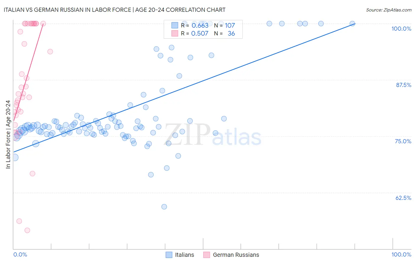 Italian vs German Russian In Labor Force | Age 20-24