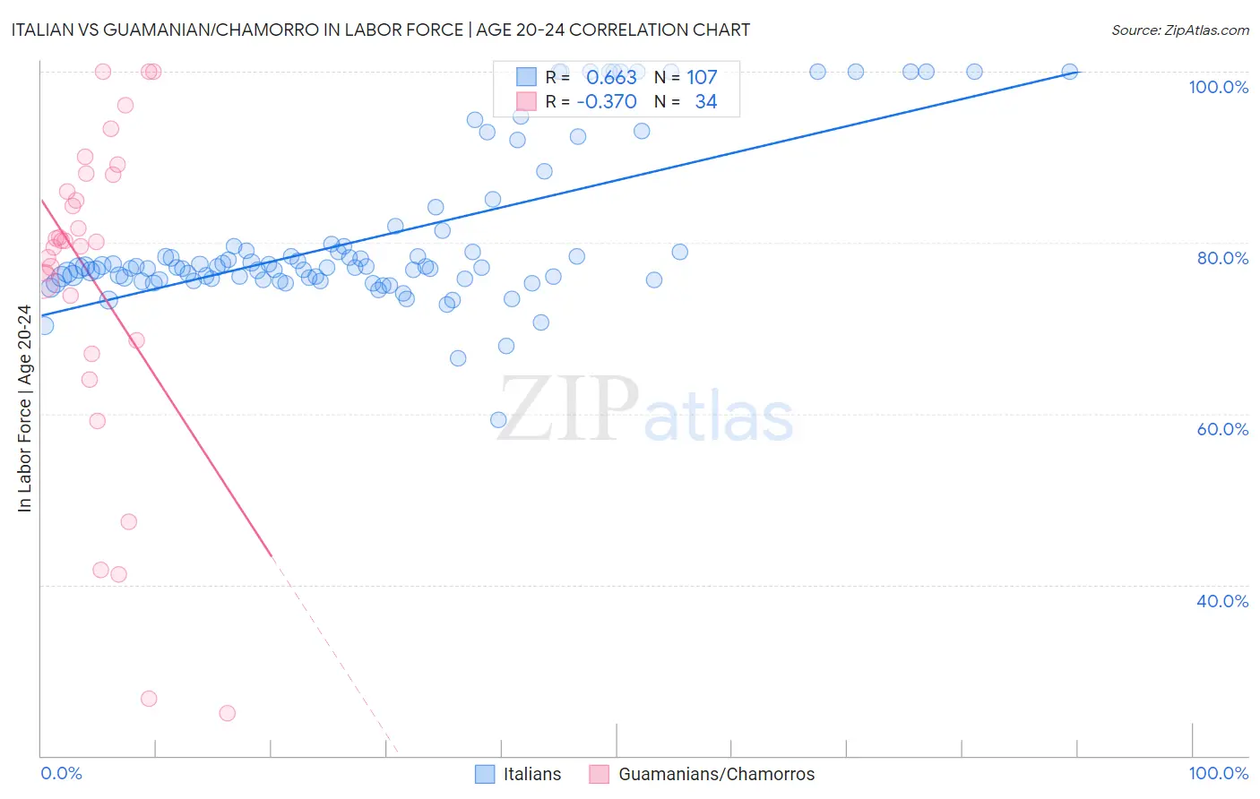 Italian vs Guamanian/Chamorro In Labor Force | Age 20-24