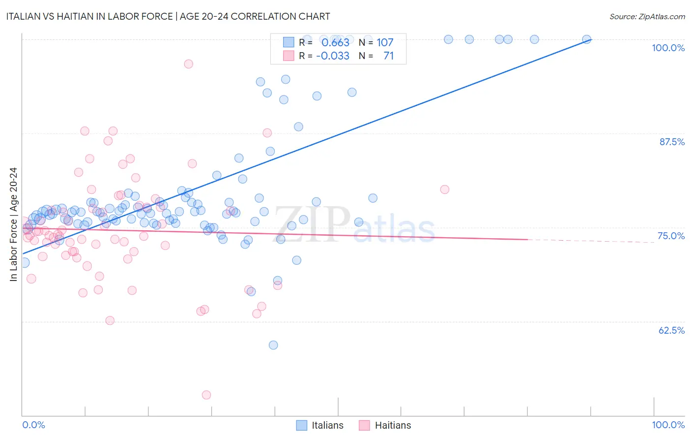 Italian vs Haitian In Labor Force | Age 20-24