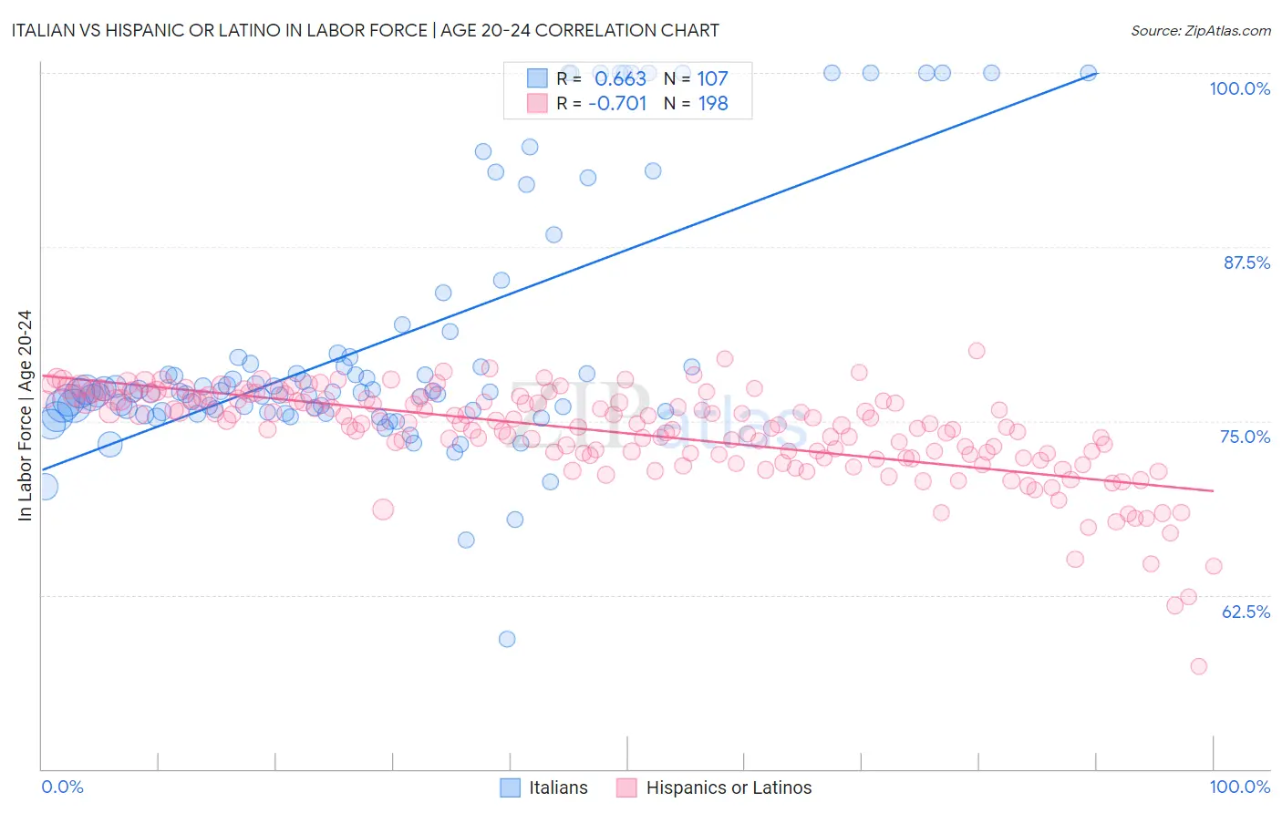 Italian vs Hispanic or Latino In Labor Force | Age 20-24