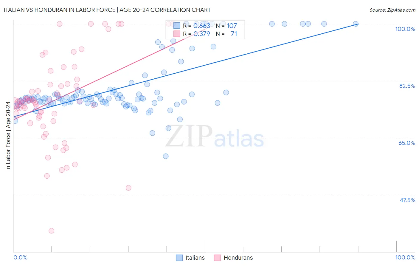 Italian vs Honduran In Labor Force | Age 20-24
