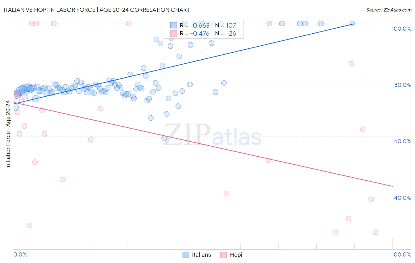 Italian vs Hopi In Labor Force | Age 20-24