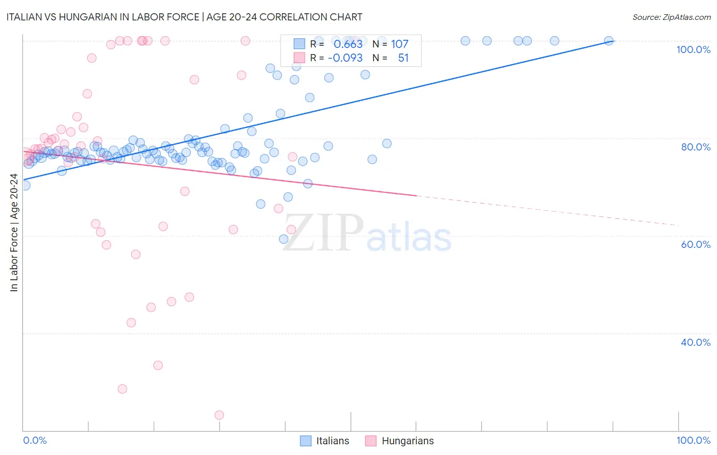 Italian vs Hungarian In Labor Force | Age 20-24