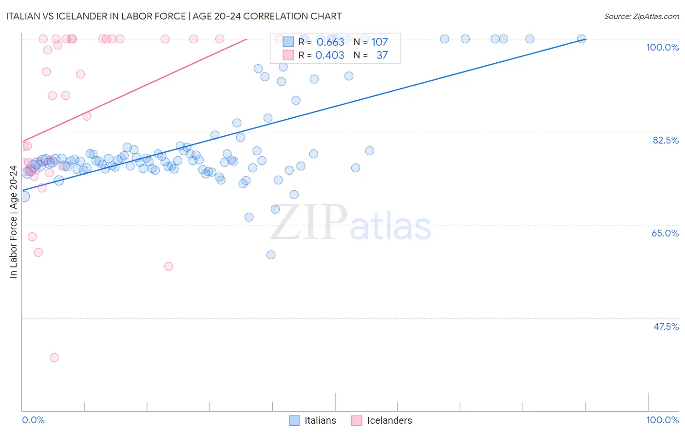 Italian vs Icelander In Labor Force | Age 20-24