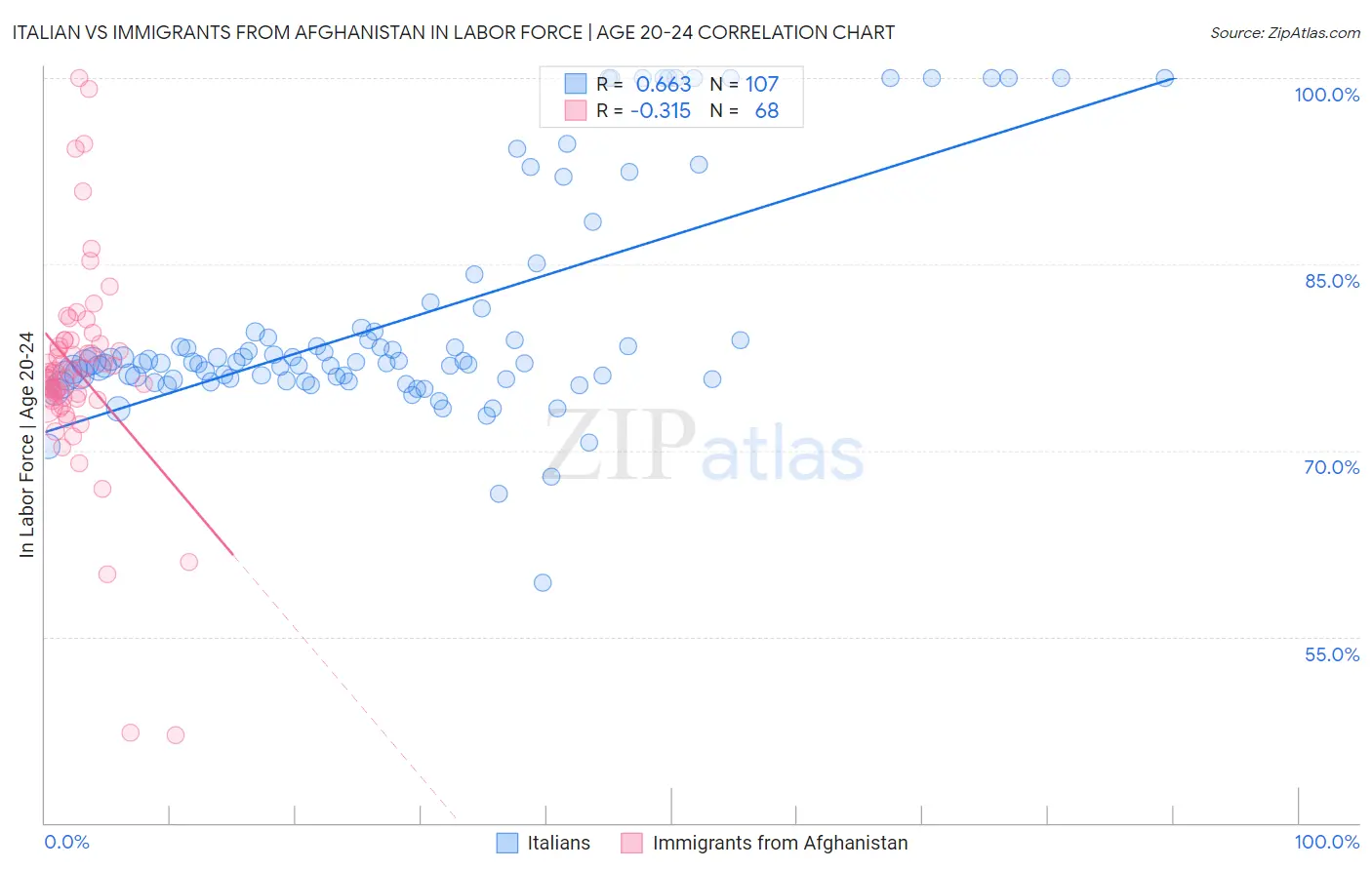 Italian vs Immigrants from Afghanistan In Labor Force | Age 20-24