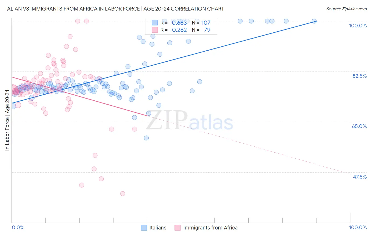 Italian vs Immigrants from Africa In Labor Force | Age 20-24