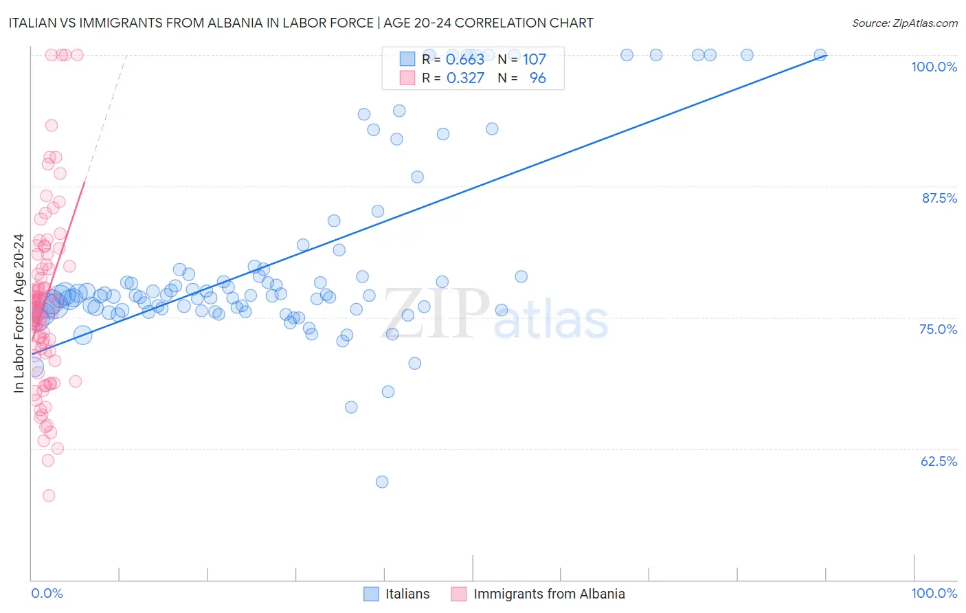 Italian vs Immigrants from Albania In Labor Force | Age 20-24