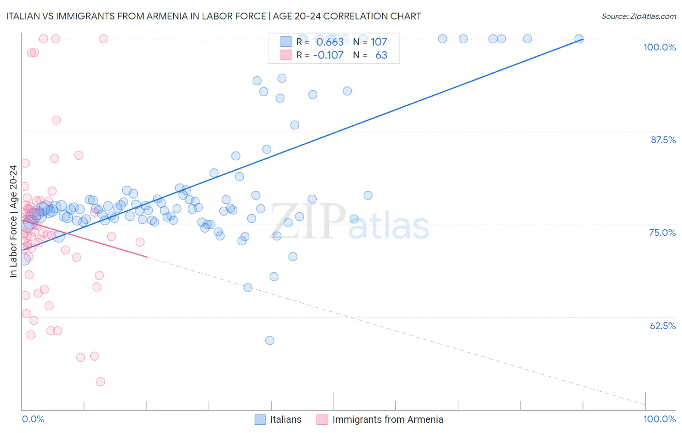 Italian vs Immigrants from Armenia In Labor Force | Age 20-24