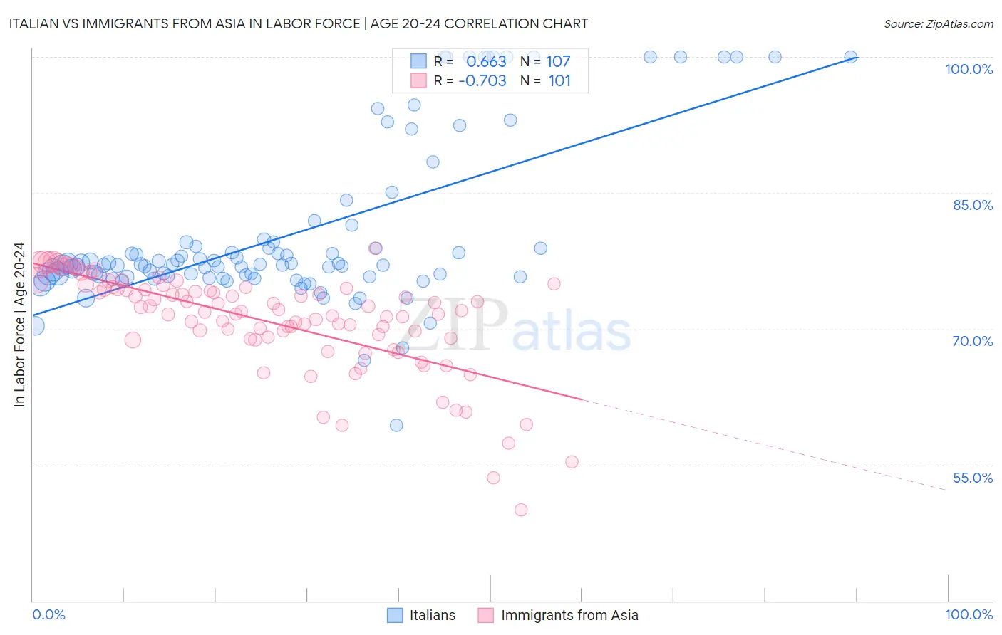 Italian vs Immigrants from Asia In Labor Force | Age 20-24