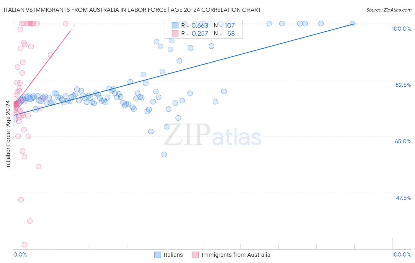 Italian vs Immigrants from Australia In Labor Force | Age 20-24