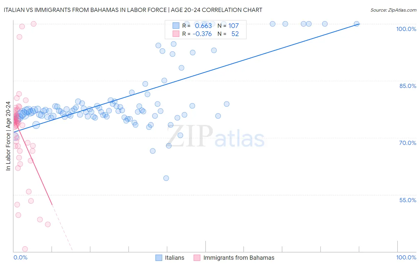 Italian vs Immigrants from Bahamas In Labor Force | Age 20-24