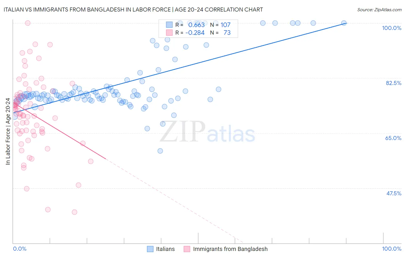 Italian vs Immigrants from Bangladesh In Labor Force | Age 20-24