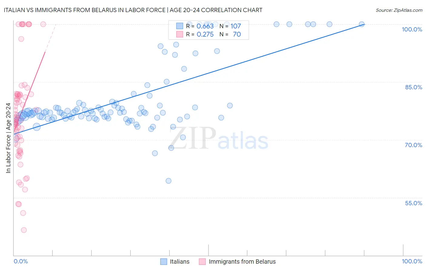 Italian vs Immigrants from Belarus In Labor Force | Age 20-24