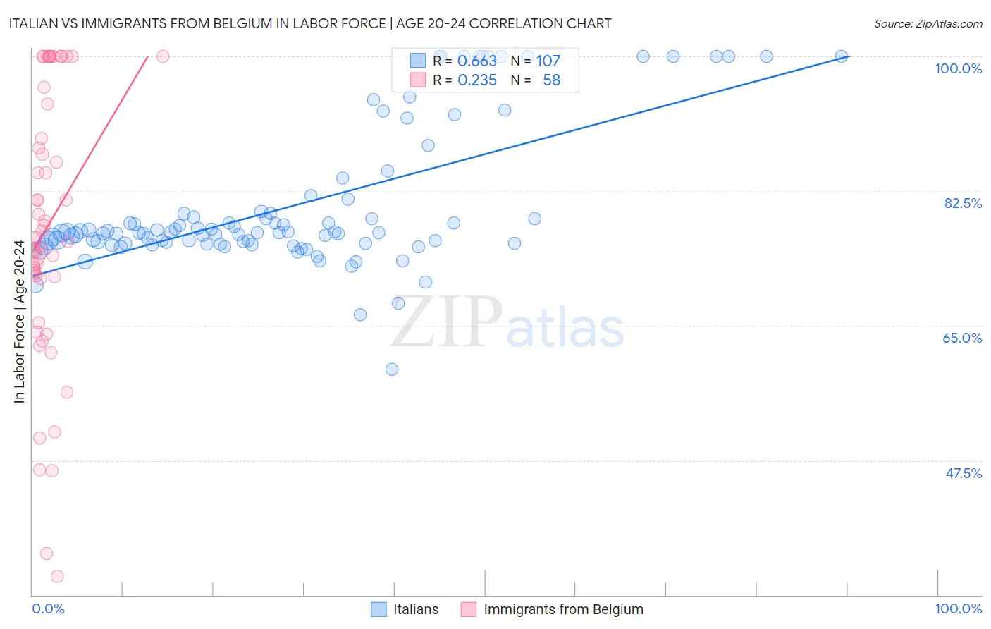 Italian vs Immigrants from Belgium In Labor Force | Age 20-24