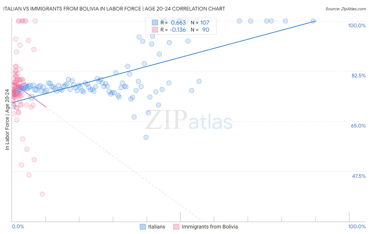 Italian vs Immigrants from Bolivia In Labor Force | Age 20-24