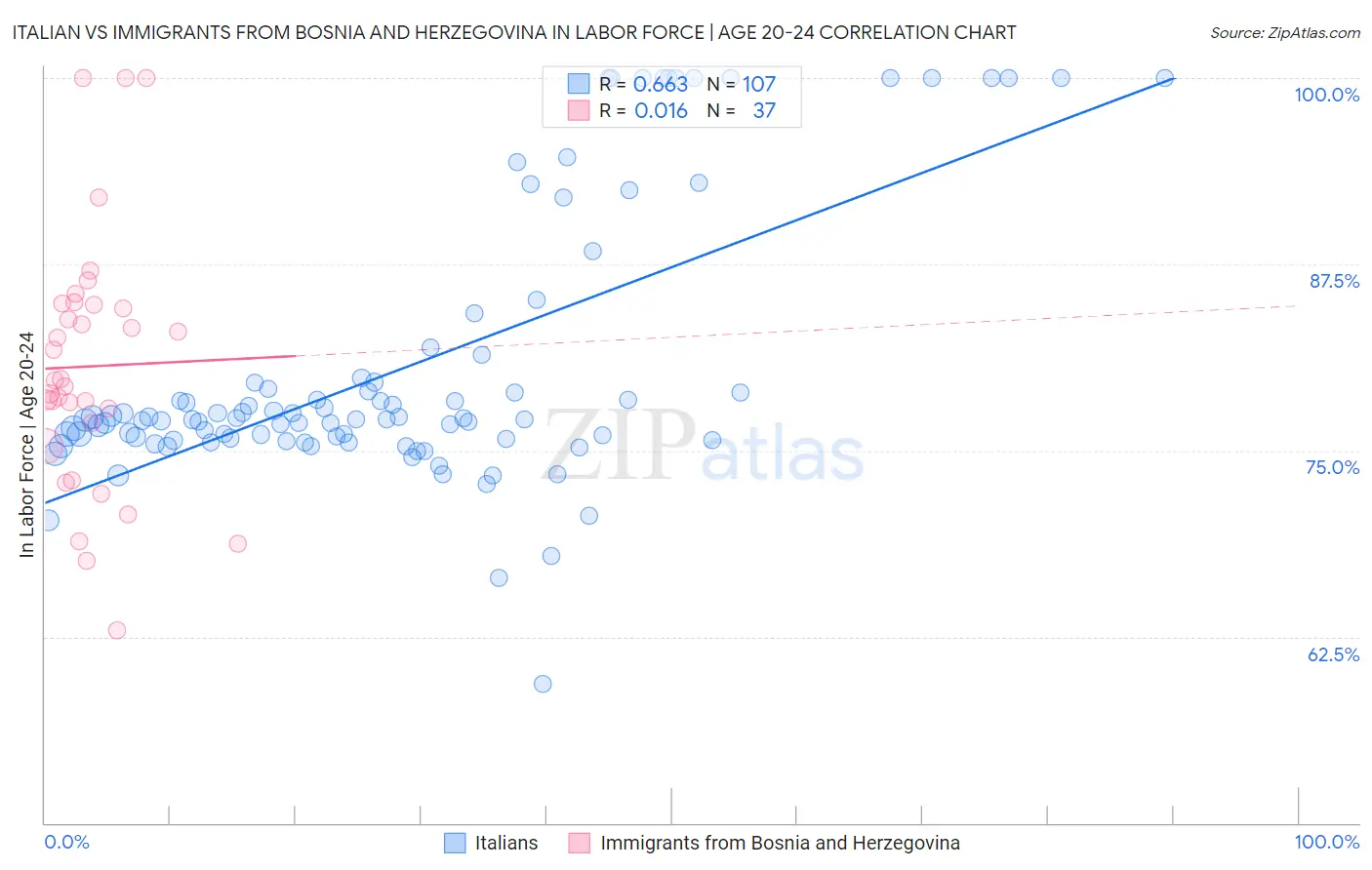 Italian vs Immigrants from Bosnia and Herzegovina In Labor Force | Age 20-24