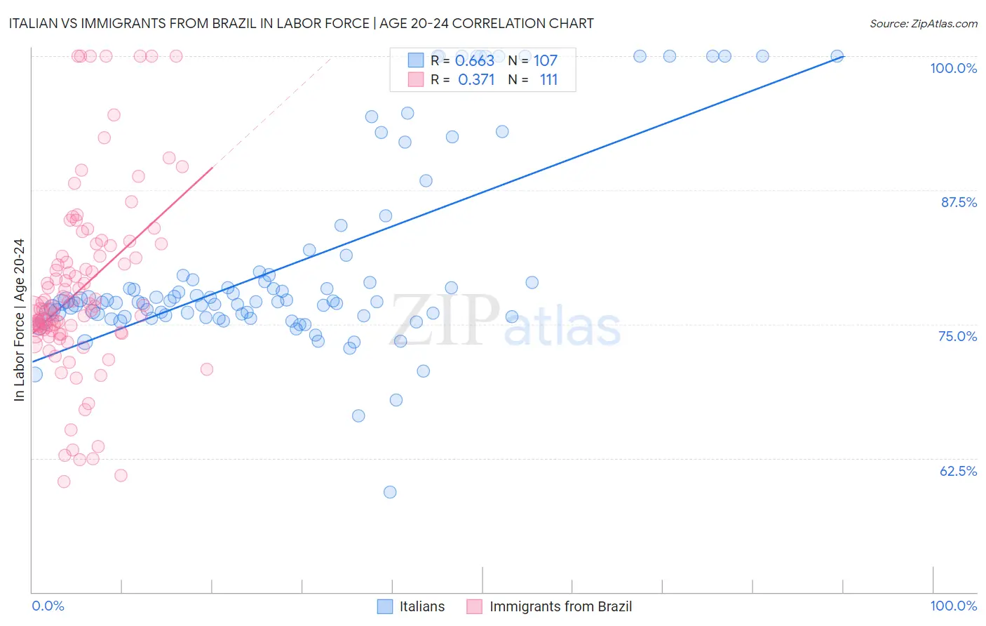 Italian vs Immigrants from Brazil In Labor Force | Age 20-24