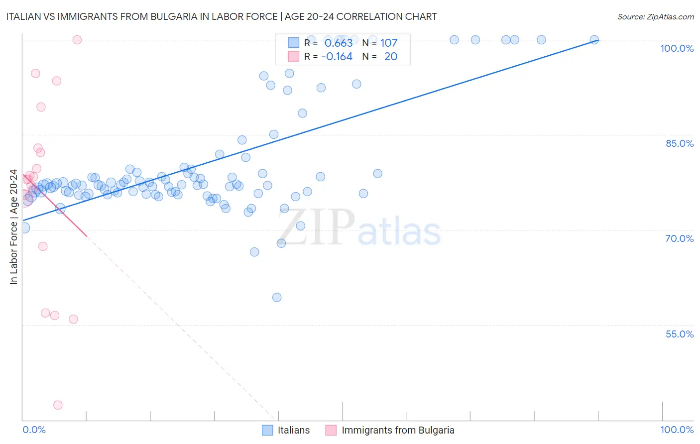 Italian vs Immigrants from Bulgaria In Labor Force | Age 20-24