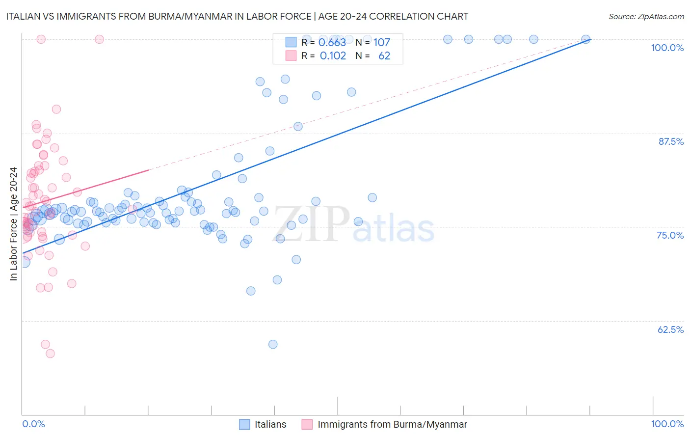 Italian vs Immigrants from Burma/Myanmar In Labor Force | Age 20-24
