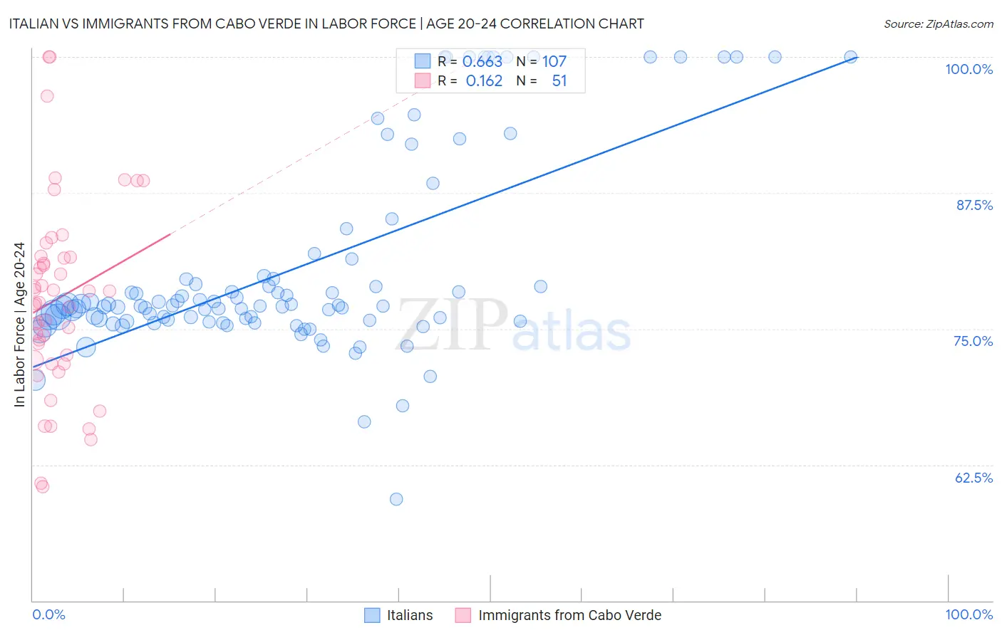 Italian vs Immigrants from Cabo Verde In Labor Force | Age 20-24