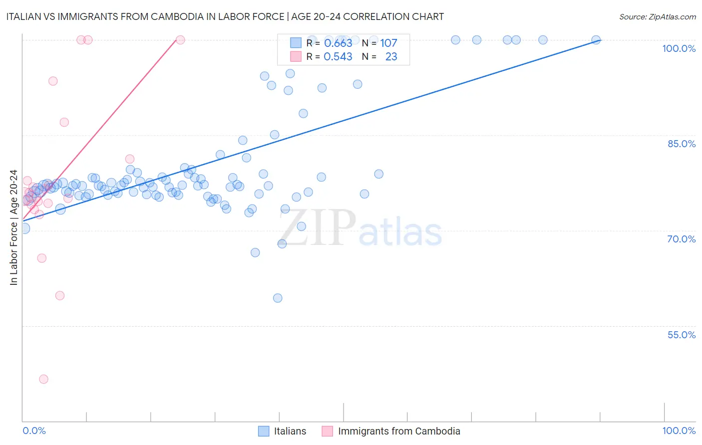 Italian vs Immigrants from Cambodia In Labor Force | Age 20-24