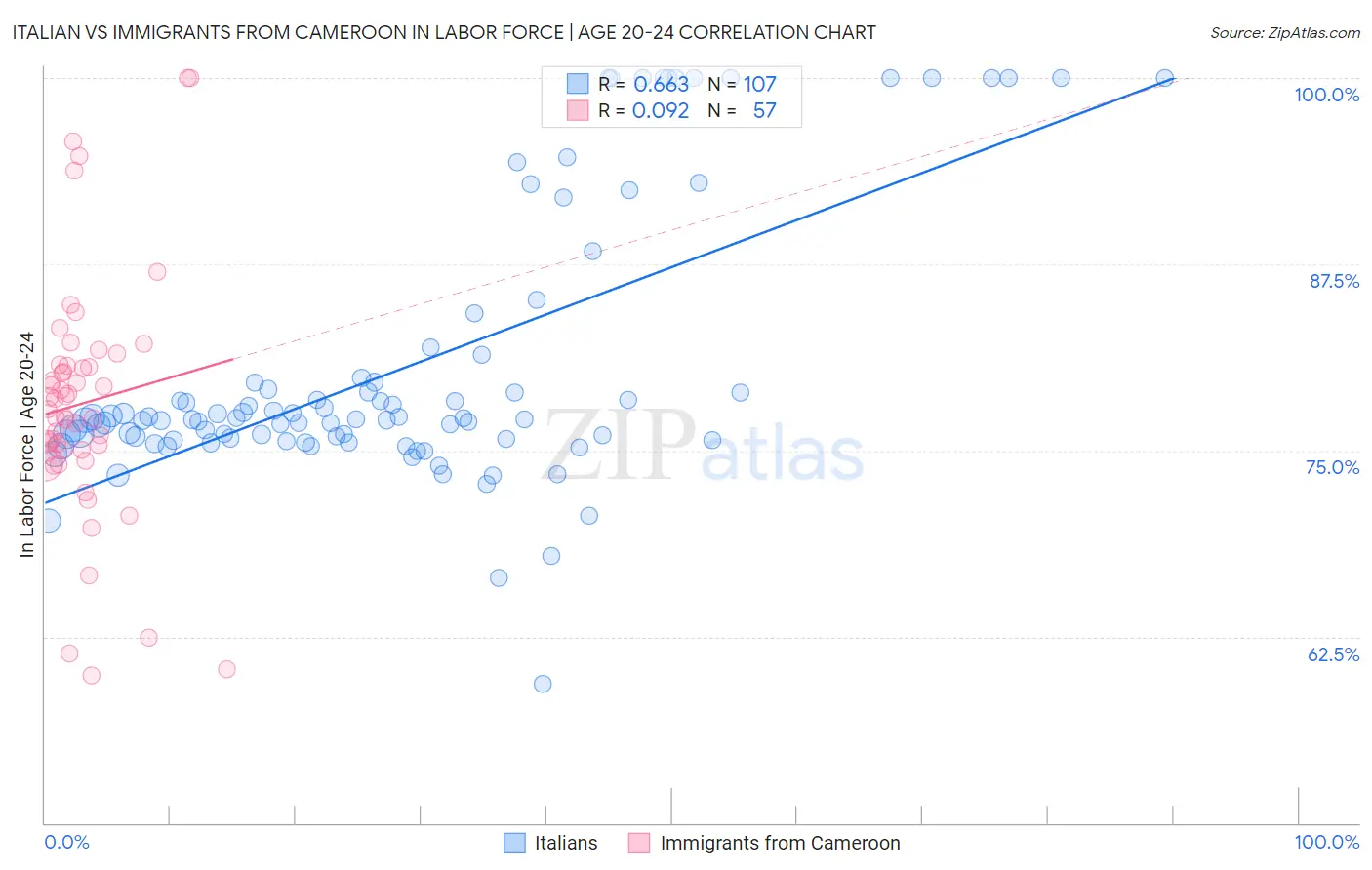 Italian vs Immigrants from Cameroon In Labor Force | Age 20-24