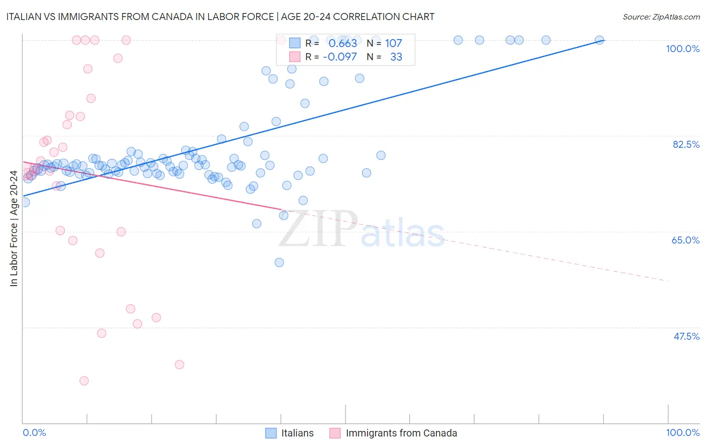 Italian vs Immigrants from Canada In Labor Force | Age 20-24