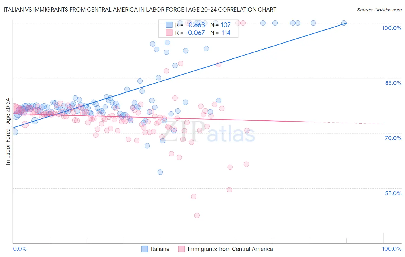 Italian vs Immigrants from Central America In Labor Force | Age 20-24