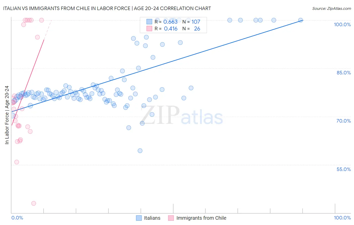 Italian vs Immigrants from Chile In Labor Force | Age 20-24