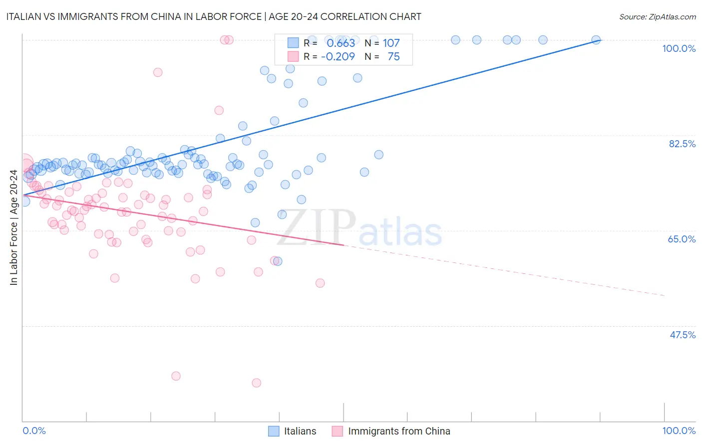 Italian vs Immigrants from China In Labor Force | Age 20-24