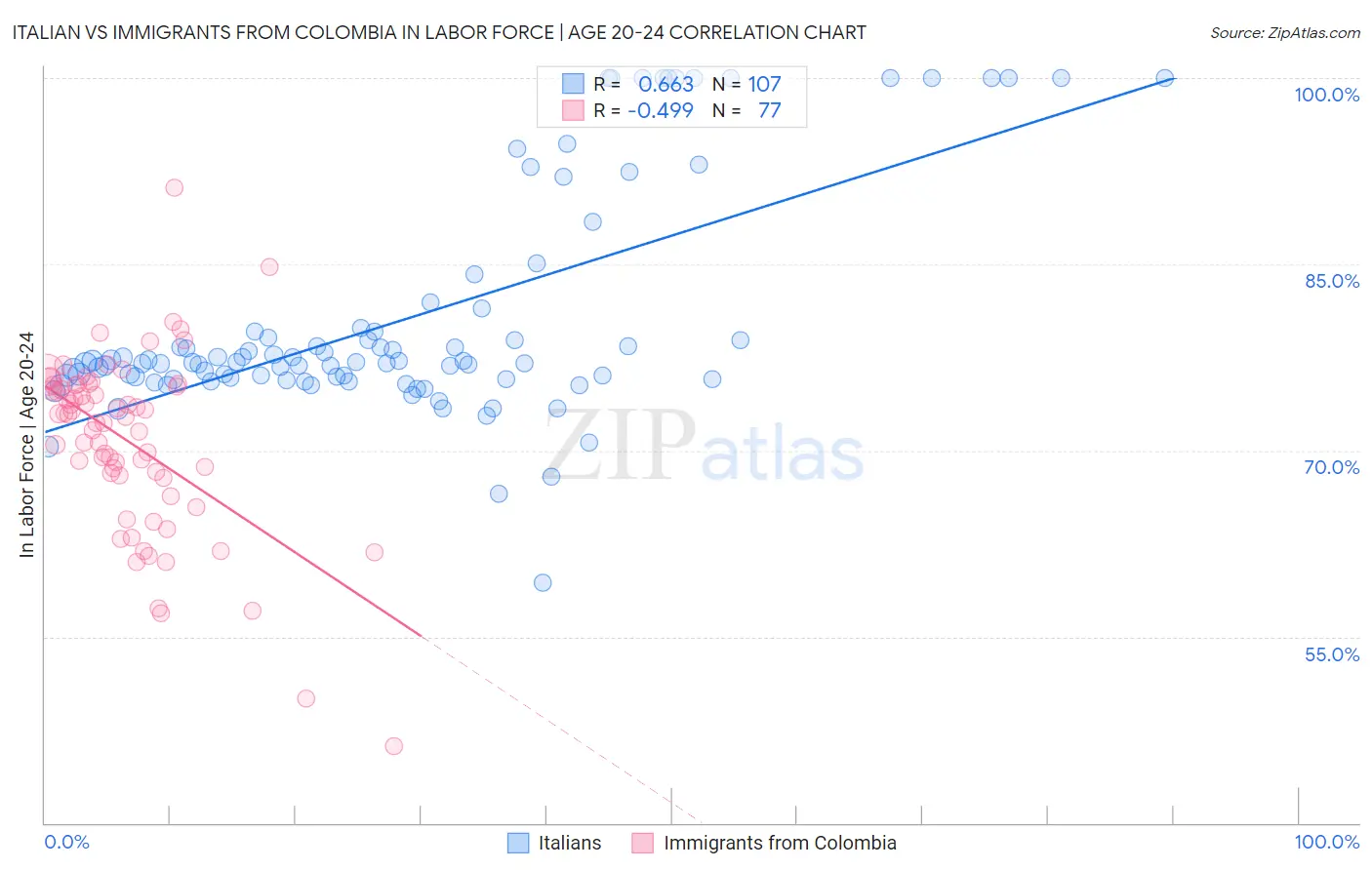 Italian vs Immigrants from Colombia In Labor Force | Age 20-24