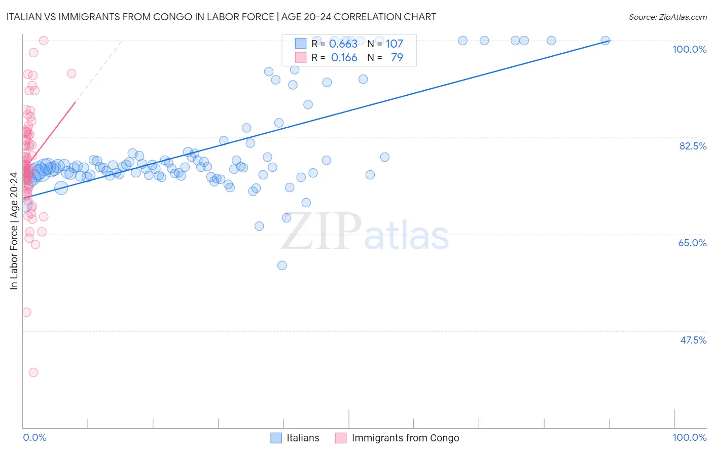 Italian vs Immigrants from Congo In Labor Force | Age 20-24