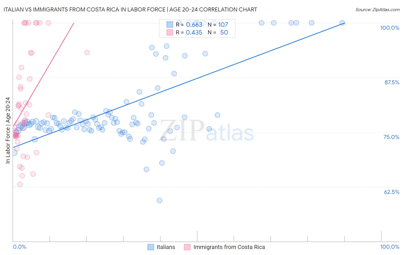 Italian vs Immigrants from Costa Rica In Labor Force | Age 20-24