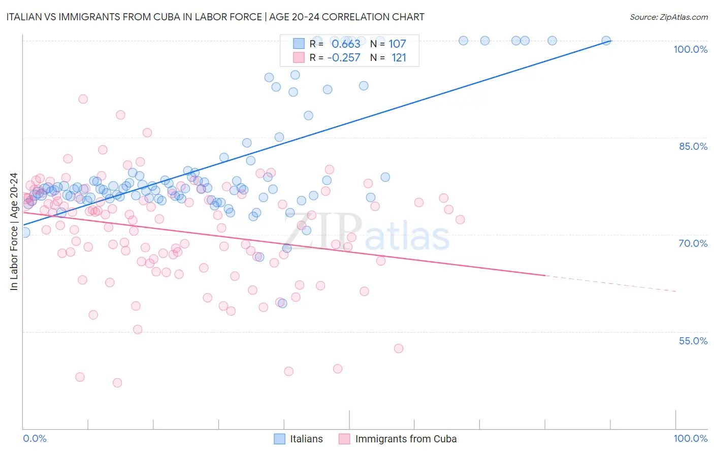 Italian vs Immigrants from Cuba In Labor Force | Age 20-24