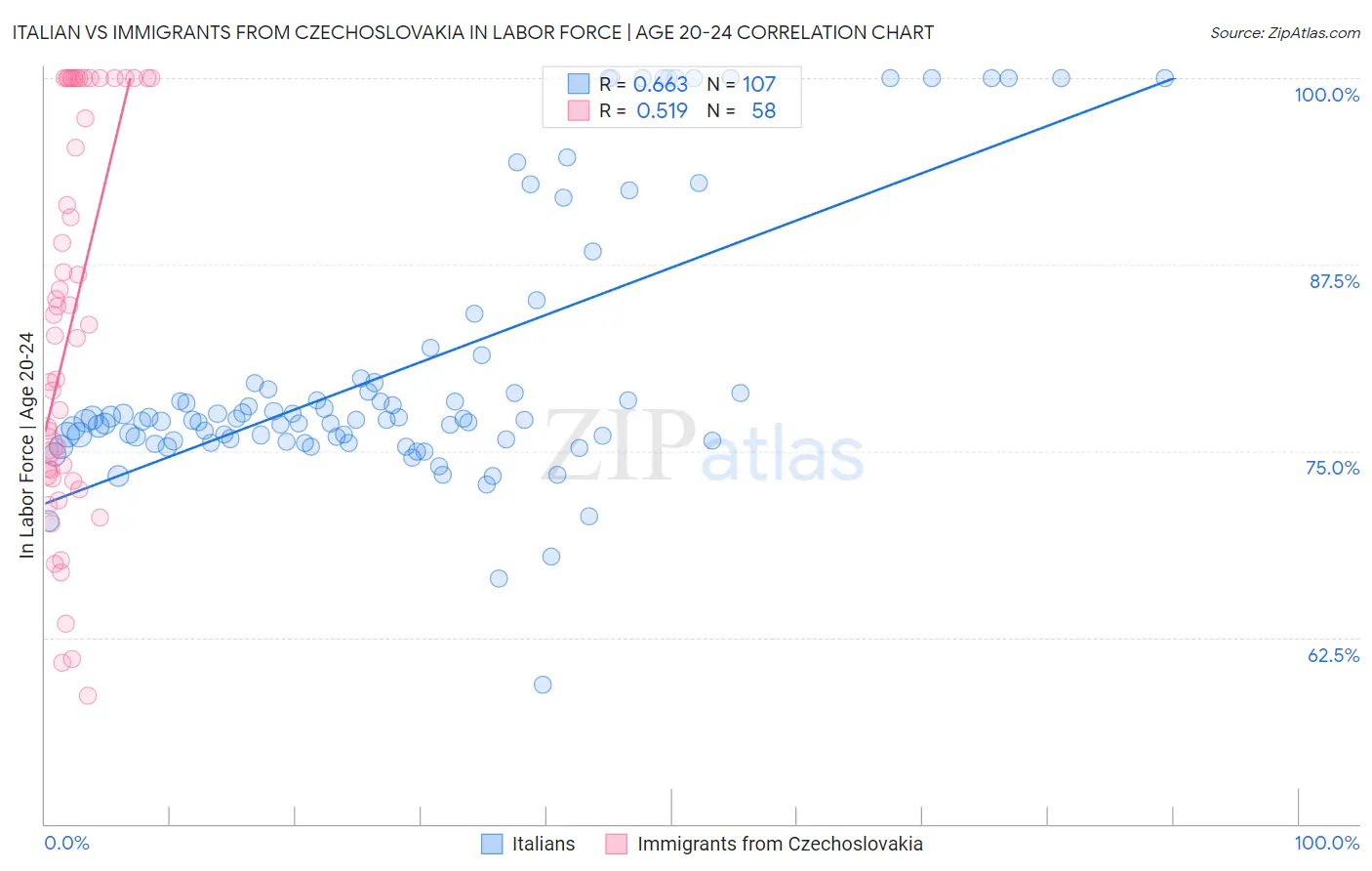 Italian vs Immigrants from Czechoslovakia In Labor Force | Age 20-24