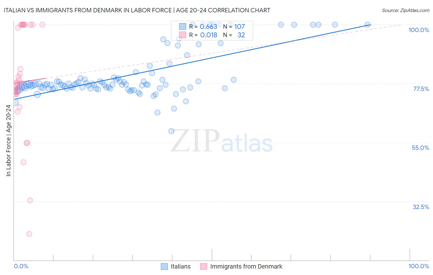Italian vs Immigrants from Denmark In Labor Force | Age 20-24