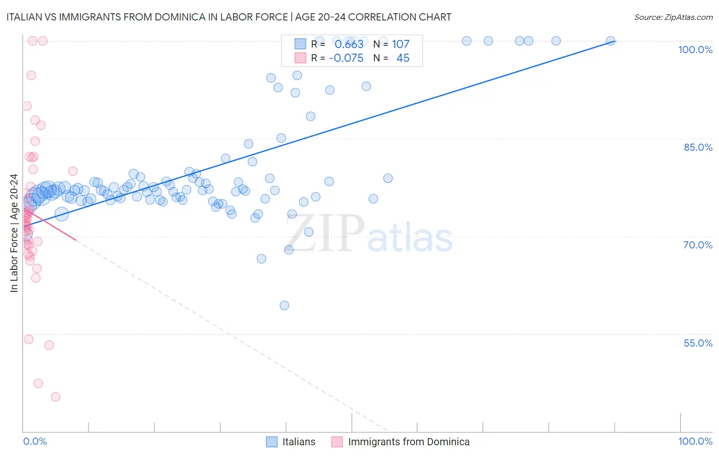 Italian vs Immigrants from Dominica In Labor Force | Age 20-24