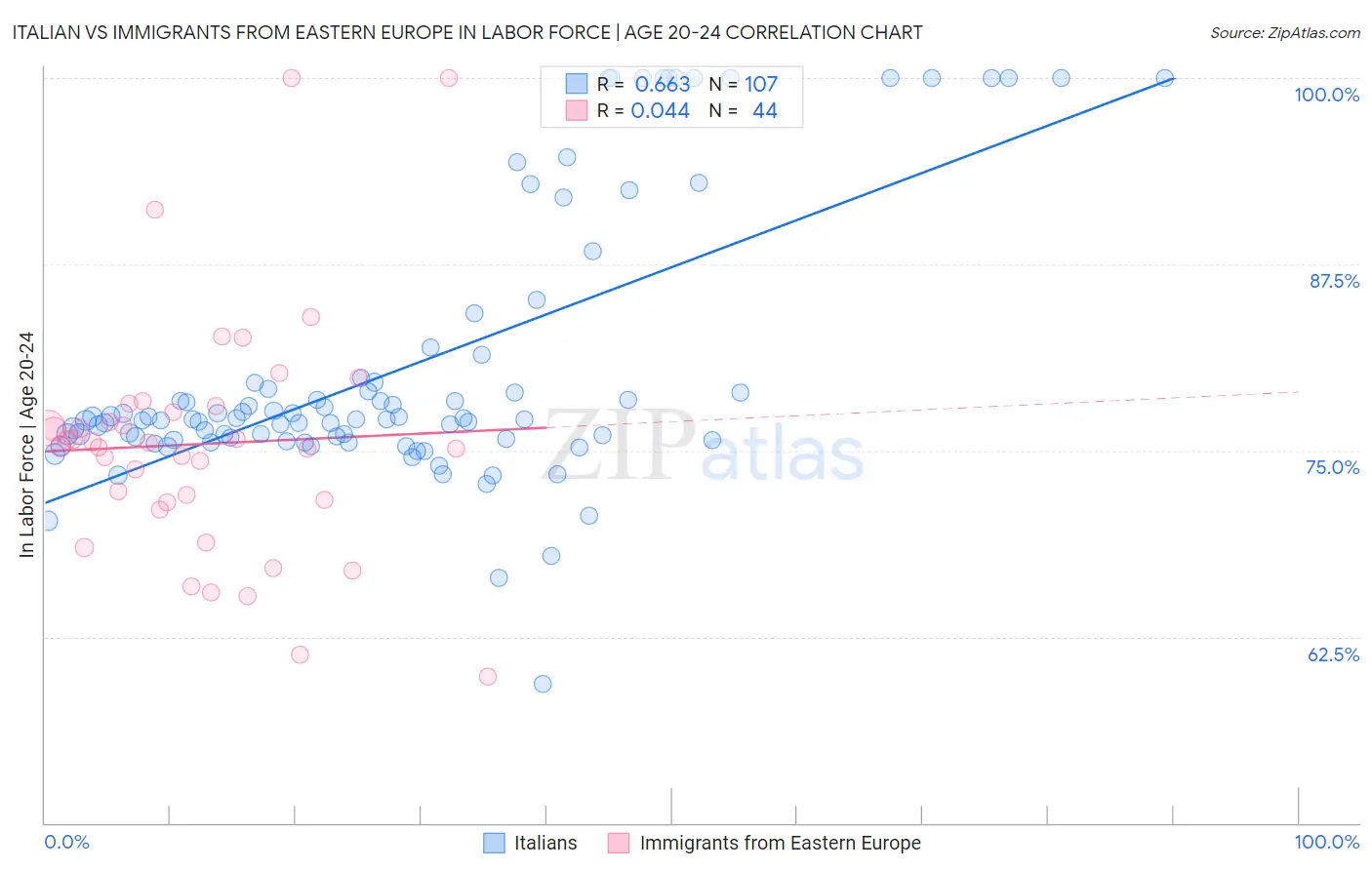 Italian vs Immigrants from Eastern Europe In Labor Force | Age 20-24