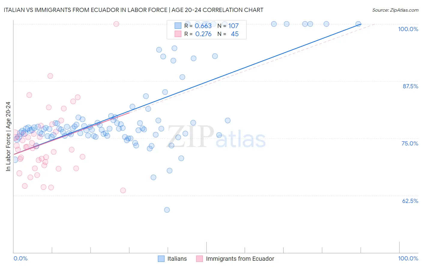 Italian vs Immigrants from Ecuador In Labor Force | Age 20-24