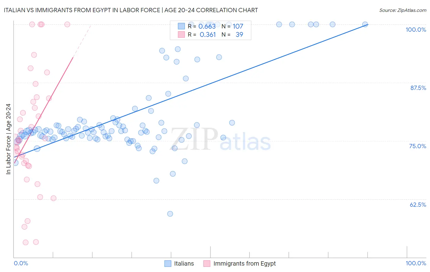Italian vs Immigrants from Egypt In Labor Force | Age 20-24