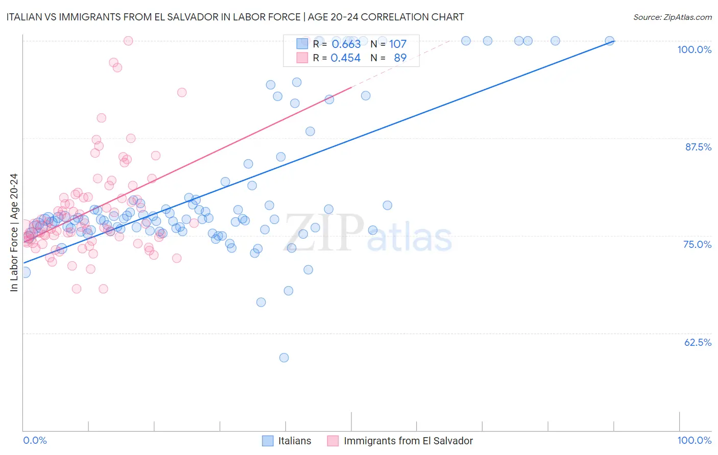 Italian vs Immigrants from El Salvador In Labor Force | Age 20-24