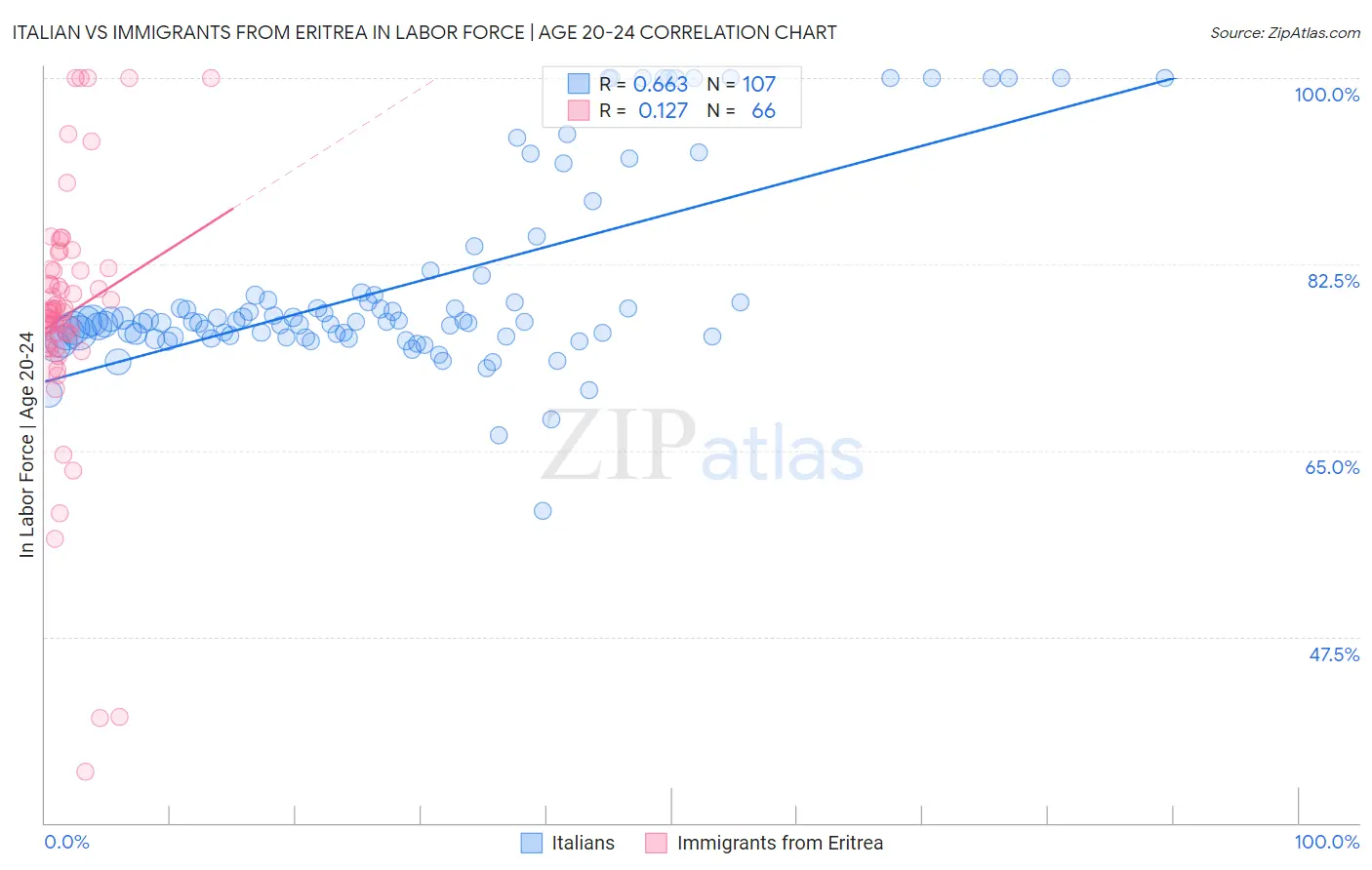 Italian vs Immigrants from Eritrea In Labor Force | Age 20-24