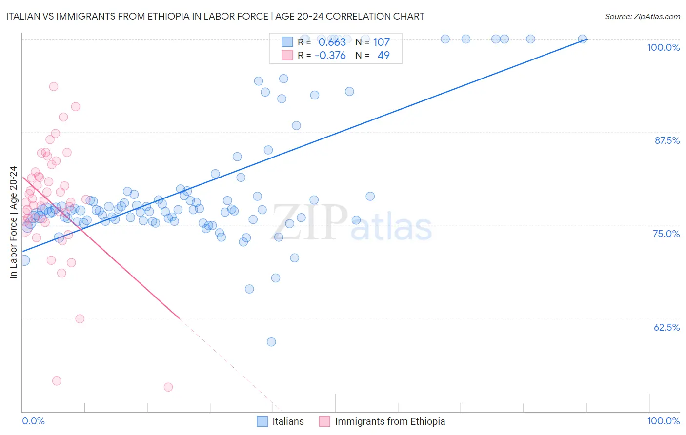 Italian vs Immigrants from Ethiopia In Labor Force | Age 20-24