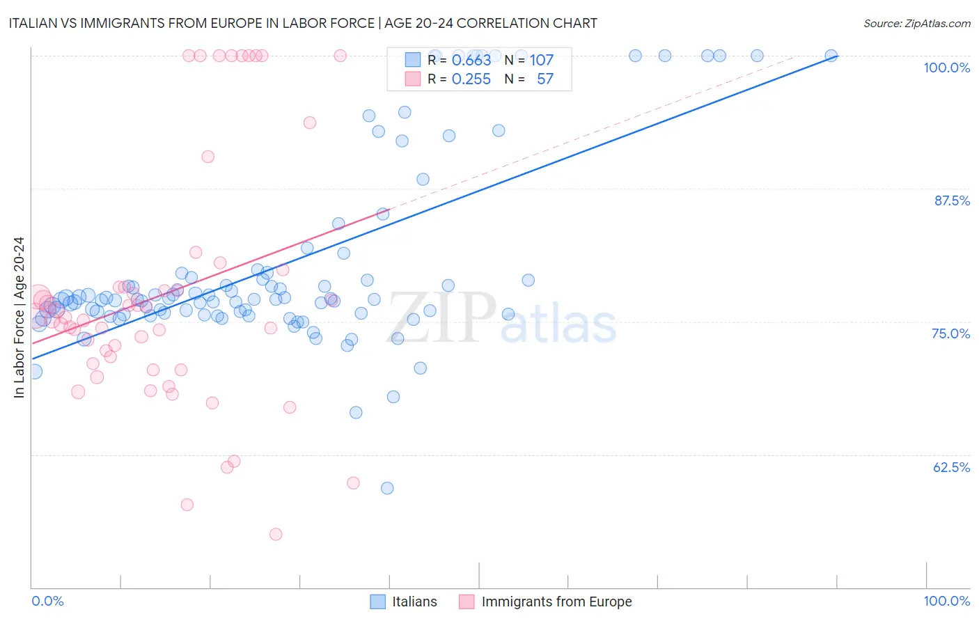 Italian vs Immigrants from Europe In Labor Force | Age 20-24