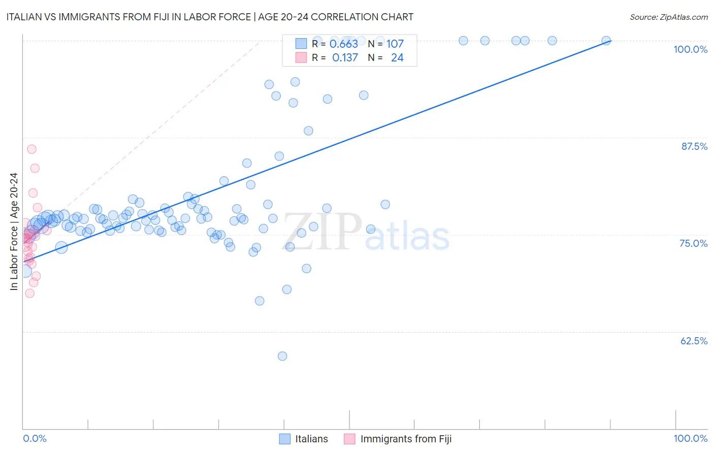 Italian vs Immigrants from Fiji In Labor Force | Age 20-24