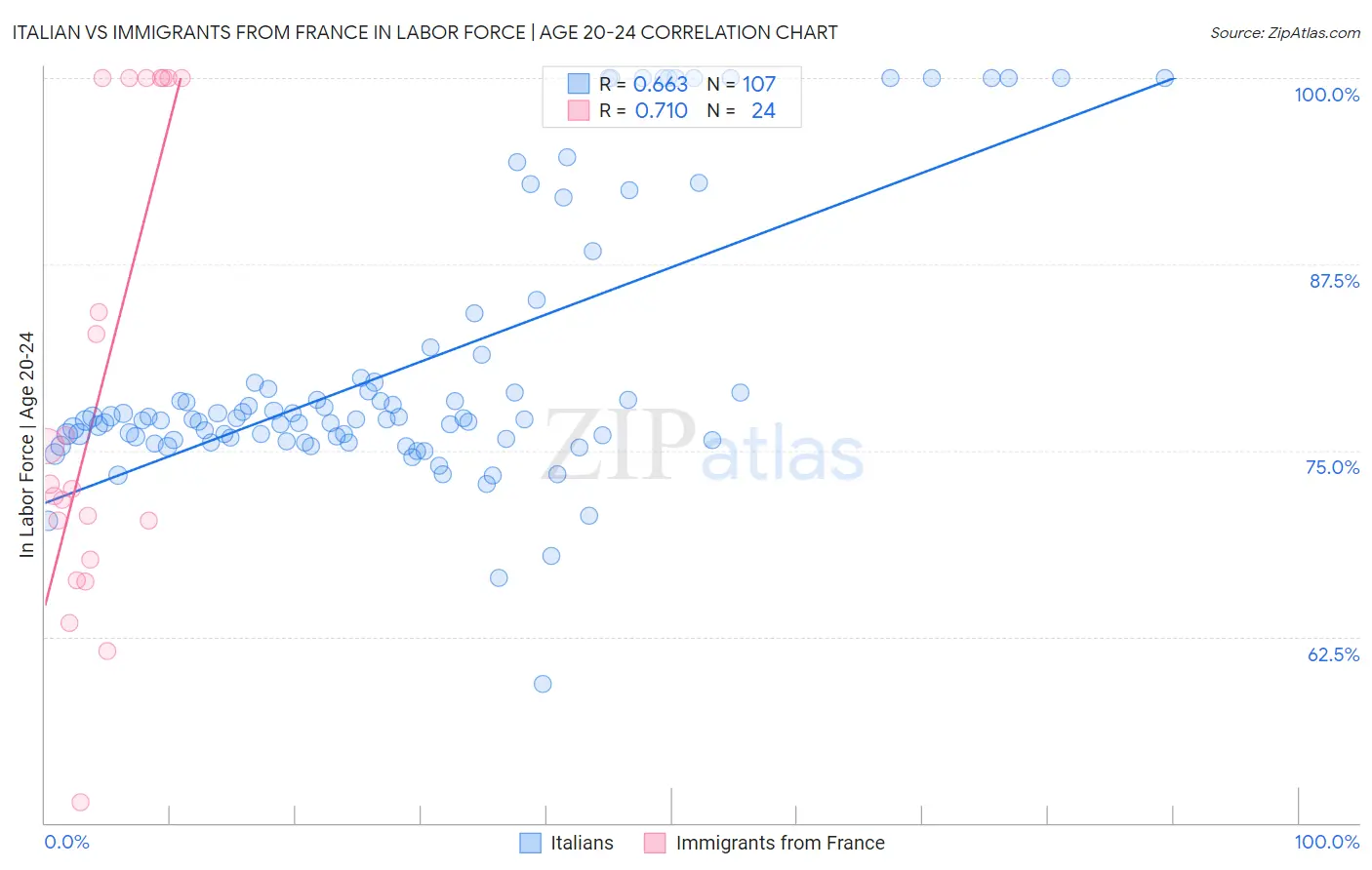 Italian vs Immigrants from France In Labor Force | Age 20-24
