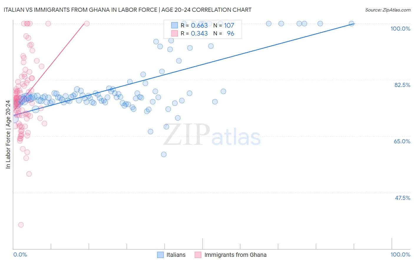 Italian vs Immigrants from Ghana In Labor Force | Age 20-24