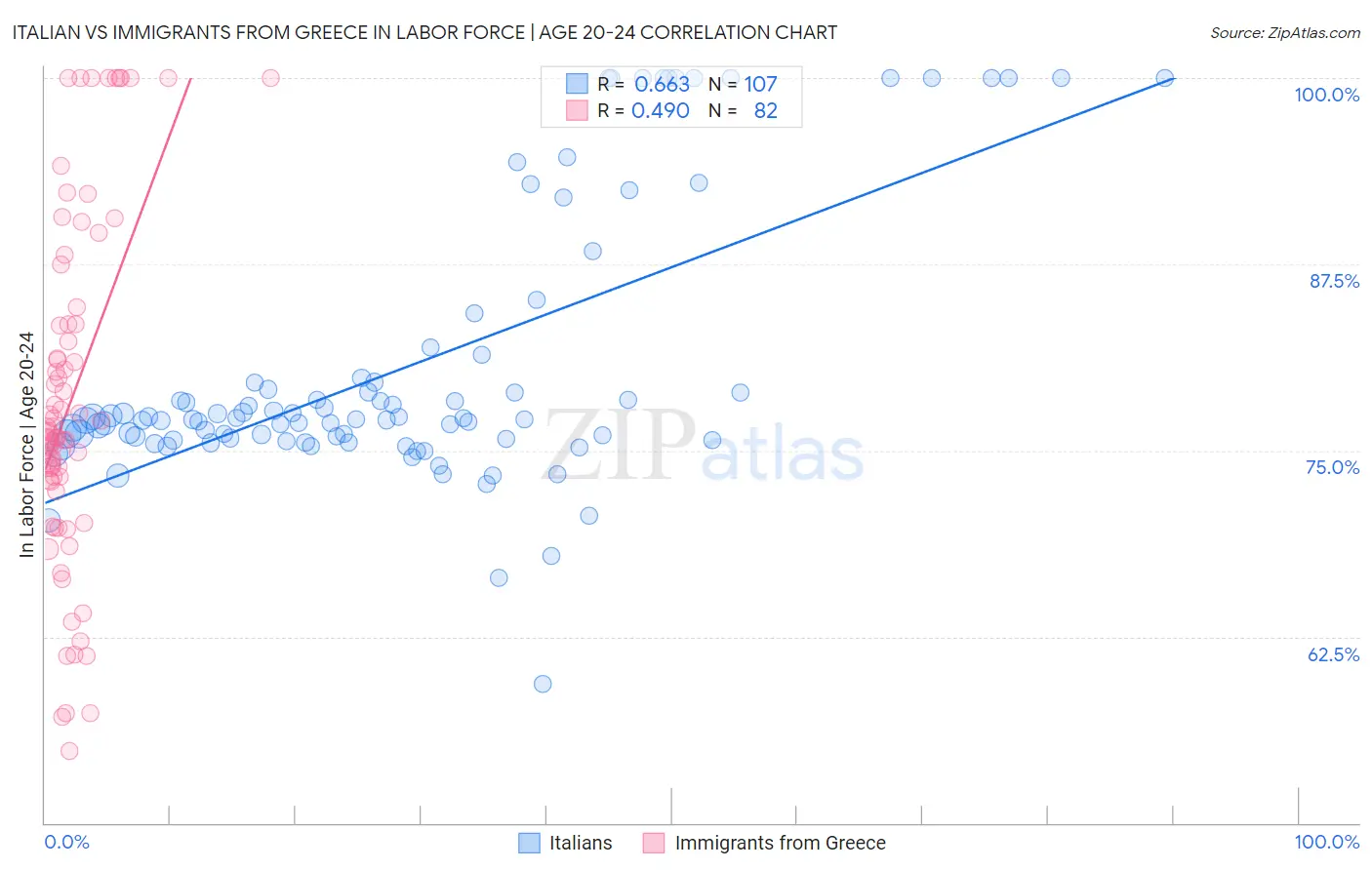 Italian vs Immigrants from Greece In Labor Force | Age 20-24