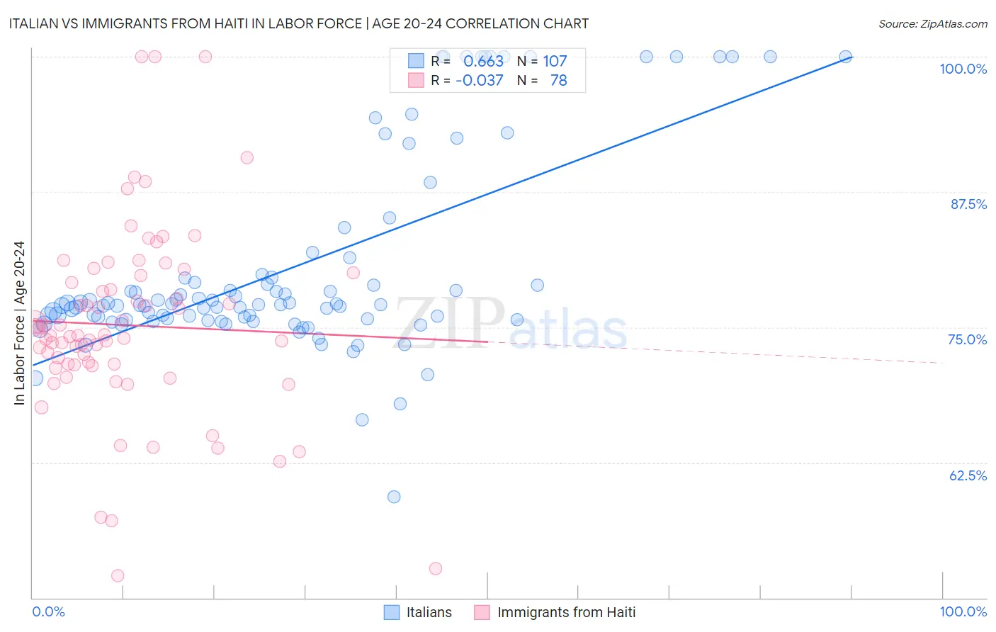 Italian vs Immigrants from Haiti In Labor Force | Age 20-24