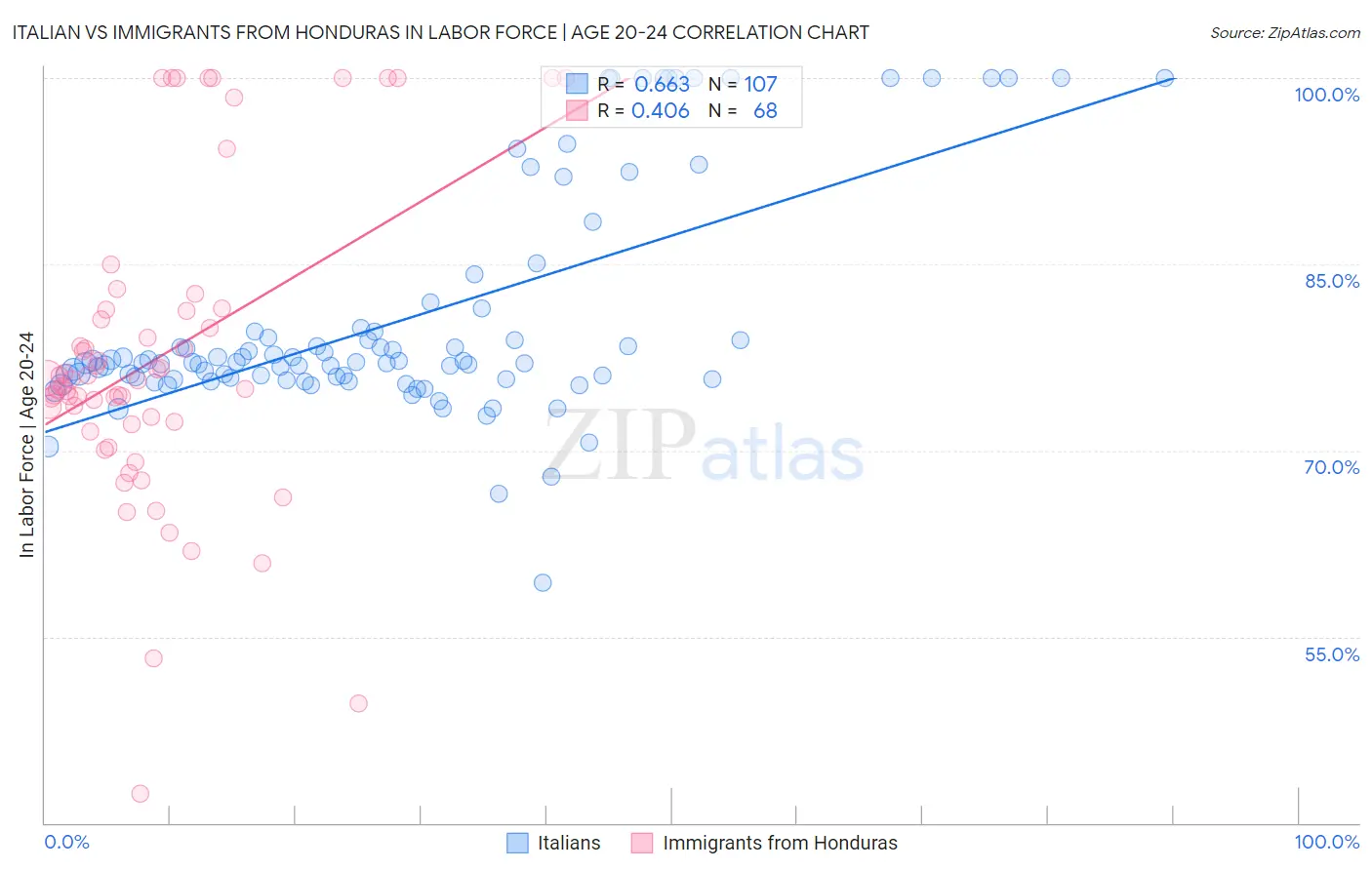 Italian vs Immigrants from Honduras In Labor Force | Age 20-24